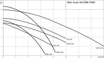 Wilo-Drain Tauchmotorpumpe TMW 32/8